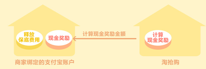 淘宝达人佣金怎么结算出来_淘抢购报名规则_淘抢购保底费用计算