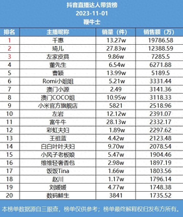 盘点抖音带货主播:谁最火?千惠、琦儿等顶级主播销售数据揭秘