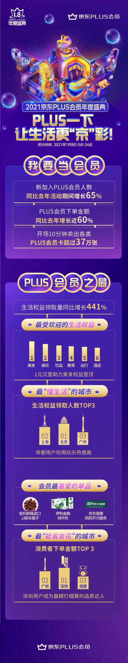PLUS会员权益升级_京东达人账号账户怎么写的_京东PLUS会员年度盛典