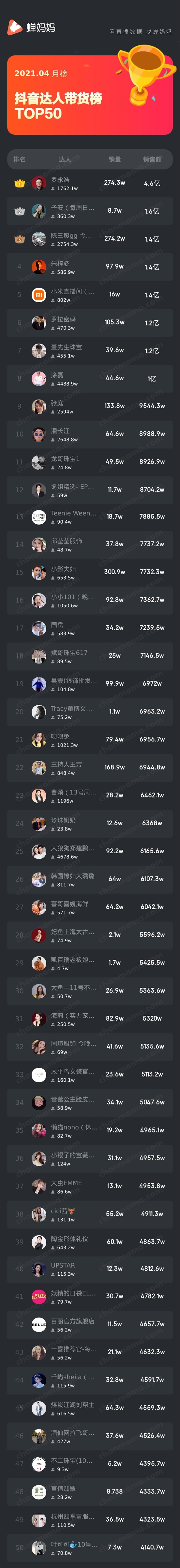 2021年4月抖音带货榜出炉：老罗稳居第一，这些主播意外上榜
