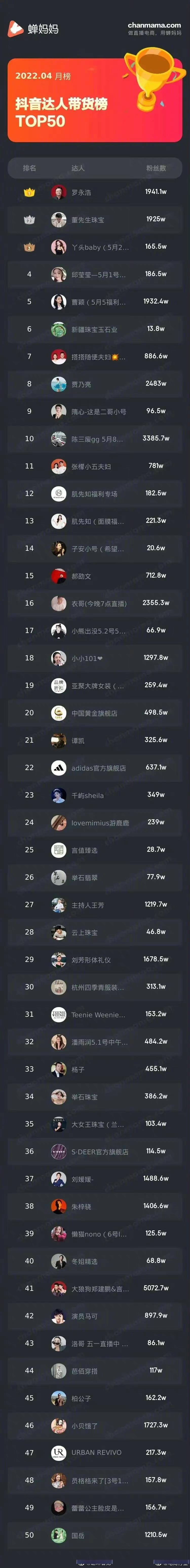 罗永浩带货成绩分析_抖音最火的带货主播排名_抖音带货主播排名