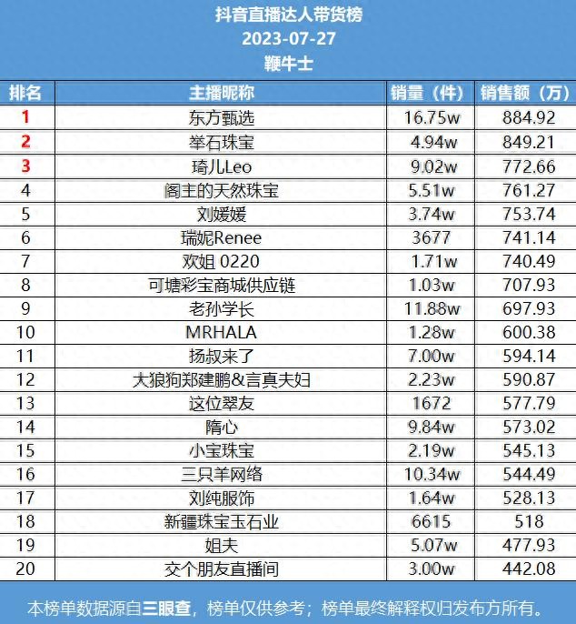 除了东方甄选,抖音直播带货三巨头和热门主播全盘点