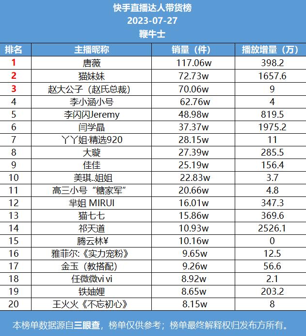 抖音达人带货交易量排行_鞭牛士直播带货日榜_抖音出名的带货主播有哪些