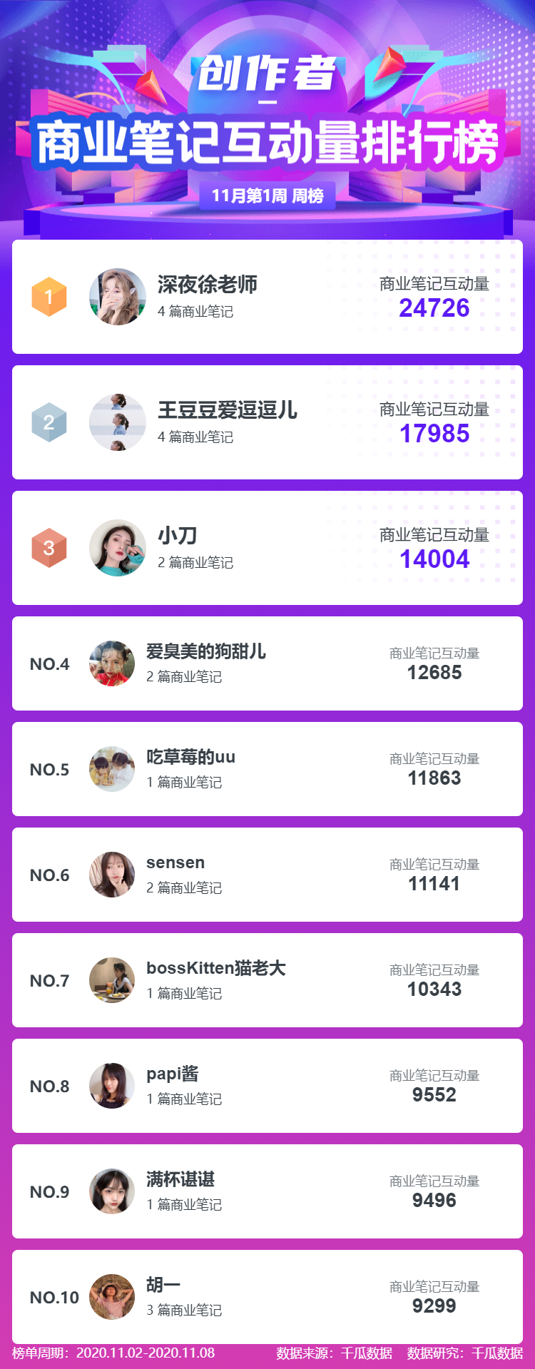 小红书带货主播排名前十_MCN机构榜排名_小红书五大榜单周榜