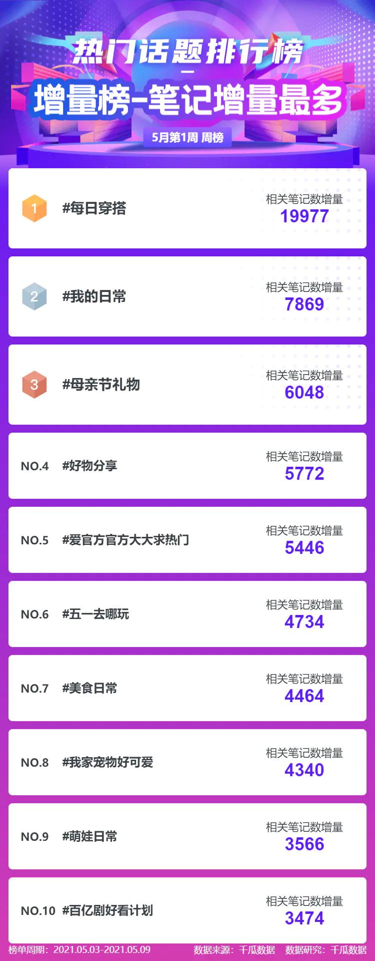 小红书带货主播排名前十_小红书榜单 千瓜数据 商业底线