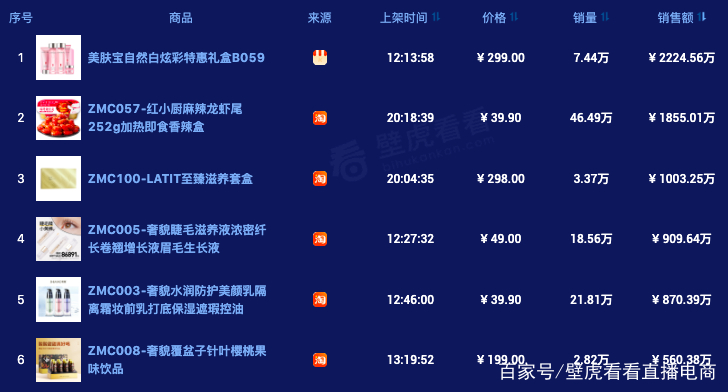 辛选主播带货数据_快手直播带货周榜分析_快手带货数据怎么看