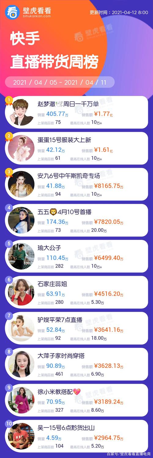 快手直播带货周榜分析_快手带货数据怎么看_辛选主播带货数据