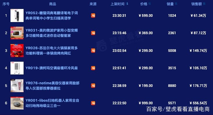 快手带货数据怎么看_快手直播带货周榜分析_辛选主播带货数据