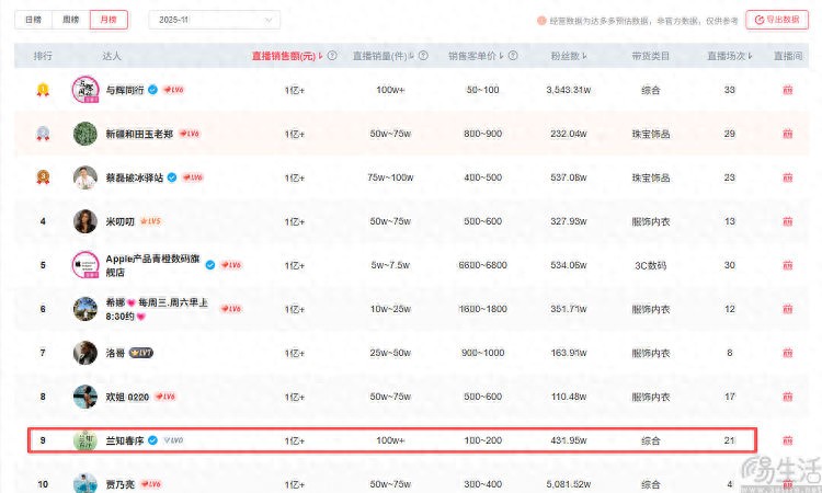 找抖音带货费用？看看董宇辉旗下新号是怎么做的