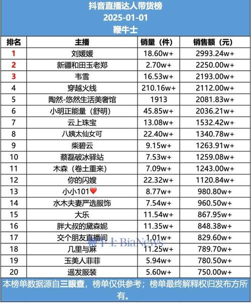 快手直播带货记录排行_飞瓜快数 快手直播带货达人排行榜 直播商品数直播销售额