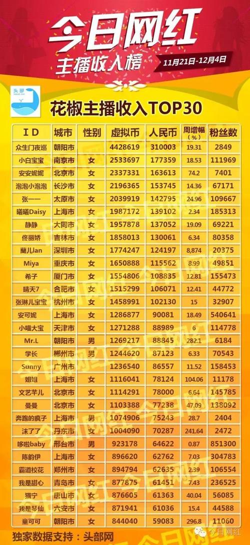 直播怎么样才能赚钱？花椒主播真实收入与赚钱方式大揭秘