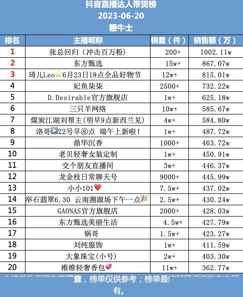 快手直播带货记录排行:谁才是真正的带货之王?最新榜单揭晓