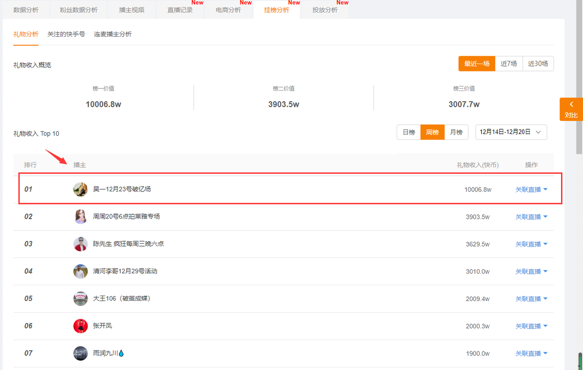 飞瓜快手直播排行榜数据分析_快手直播排行榜礼物收入弹幕条数人气峰值_快手直播带货记录排行